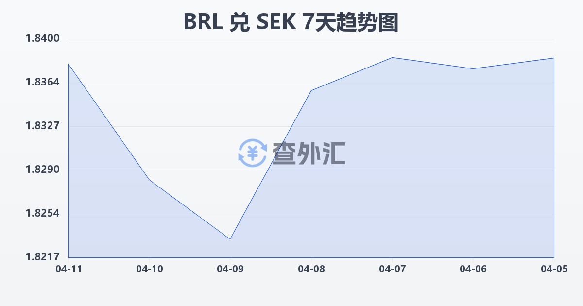 巴西雷亚尔兑瑞典克朗(BRL/SEK)近7天汇率走势图