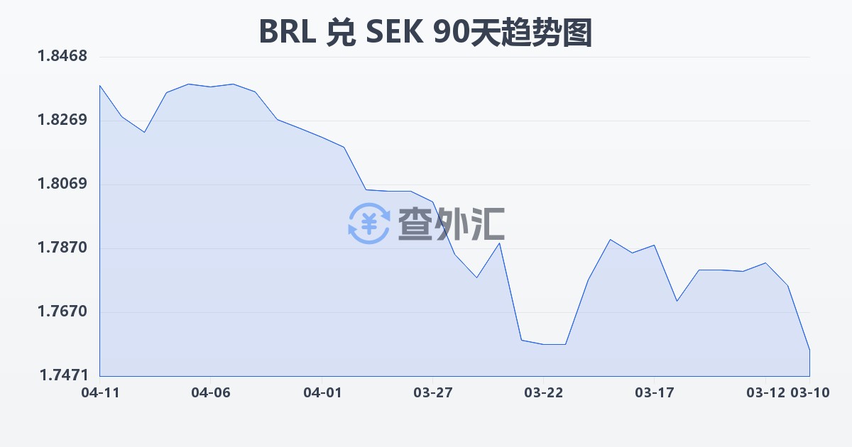 巴西雷亚尔兑瑞典克朗(BRL/SEK)近90天汇率走势图