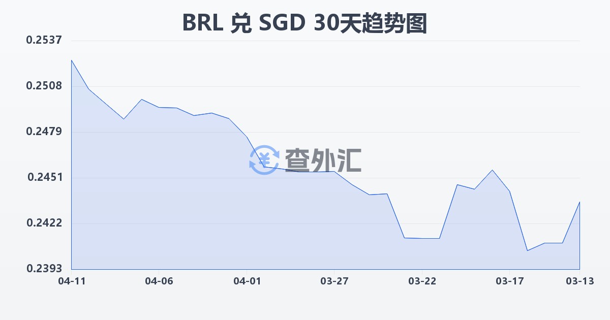 巴西雷亚尔兑新加坡元(BRL/SGD)近30天汇率走势图