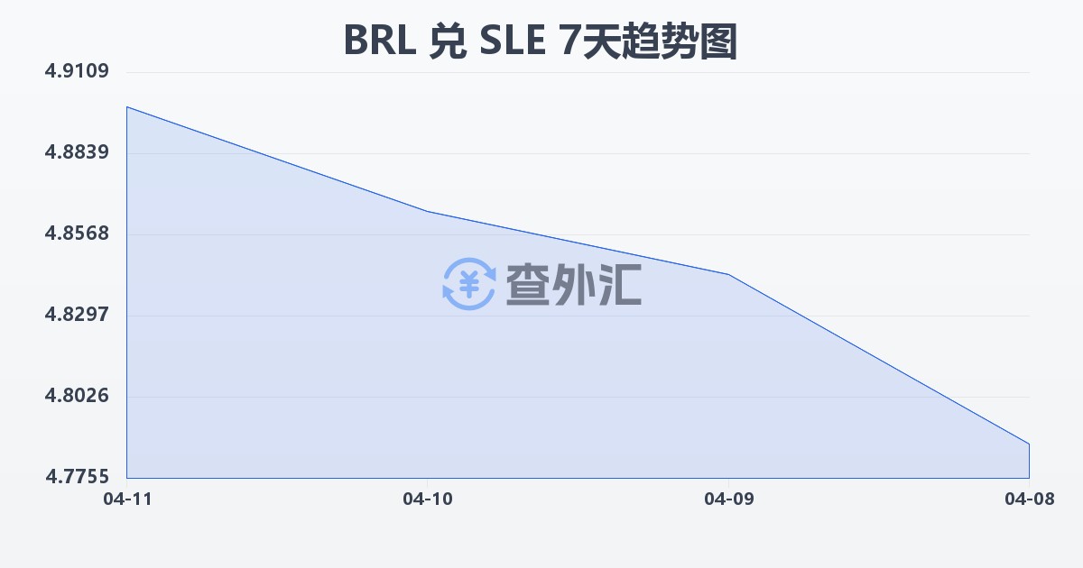 巴西雷亚尔兑塞拉利昂利昂(BRL/SLE)近7天汇率走势图