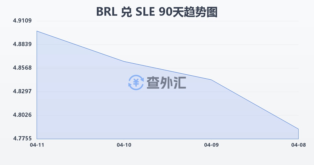 巴西雷亚尔兑塞拉利昂利昂(BRL/SLE)近90天汇率走势图