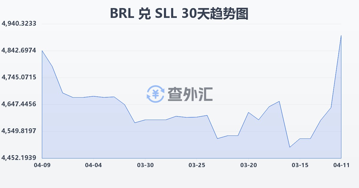 巴西雷亚尔兑塞拉利昂利昂（旧）(BRL/SLL)近30天汇率走势图