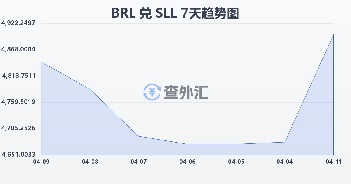 巴西雷亚尔兑塞拉利昂利昂（旧）(BRL/SLL)近7天汇率走势图