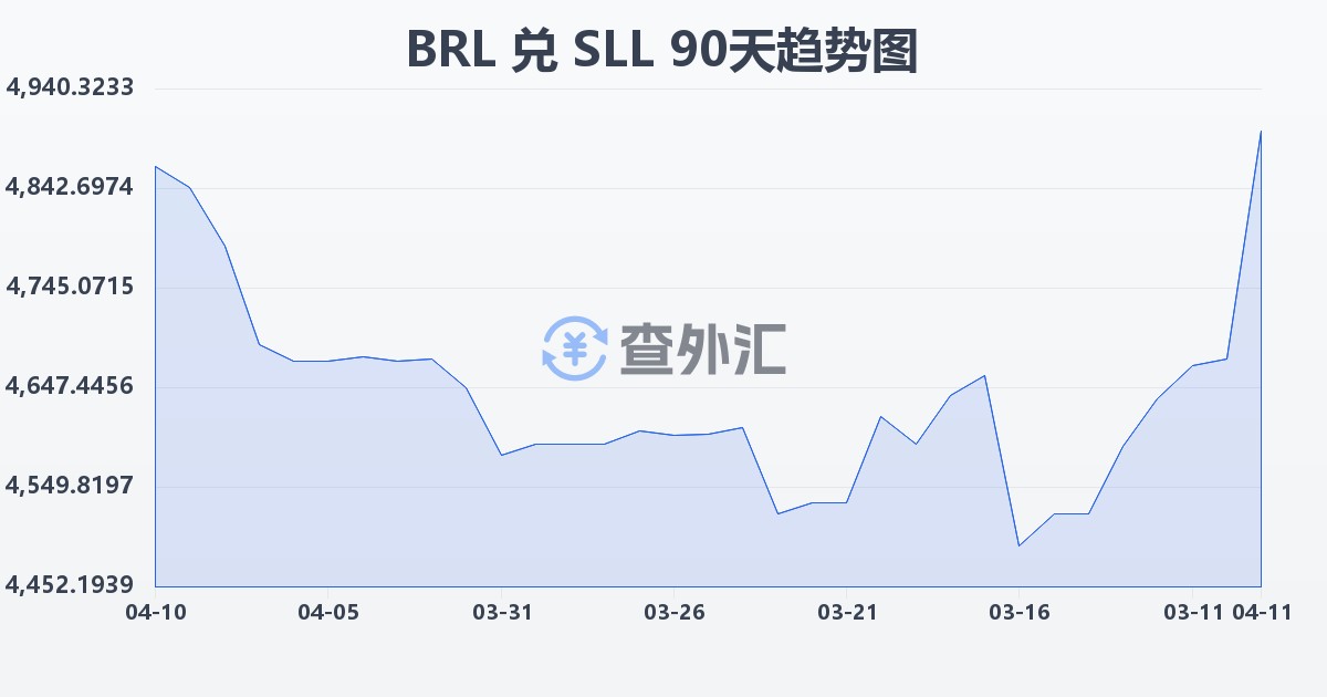 巴西雷亚尔兑塞拉利昂利昂（旧）(BRL/SLL)近90天汇率走势图
