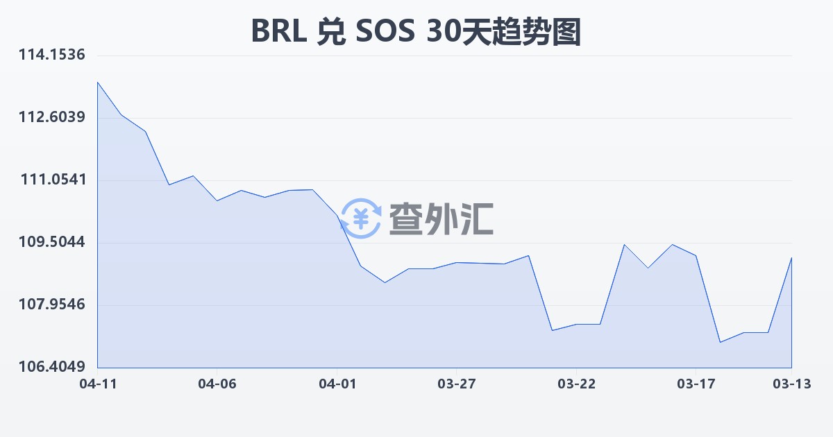 巴西雷亚尔兑索马里先令(BRL/SOS)近30天汇率走势图