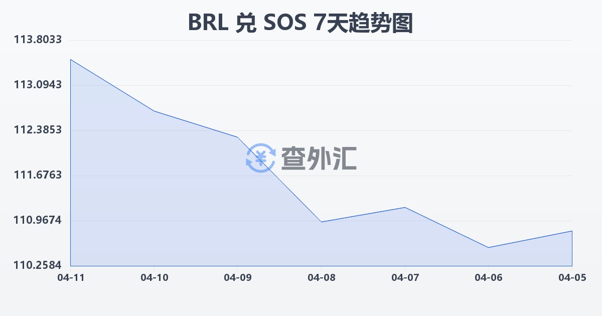 巴西雷亚尔兑索马里先令(BRL/SOS)近7天汇率走势图