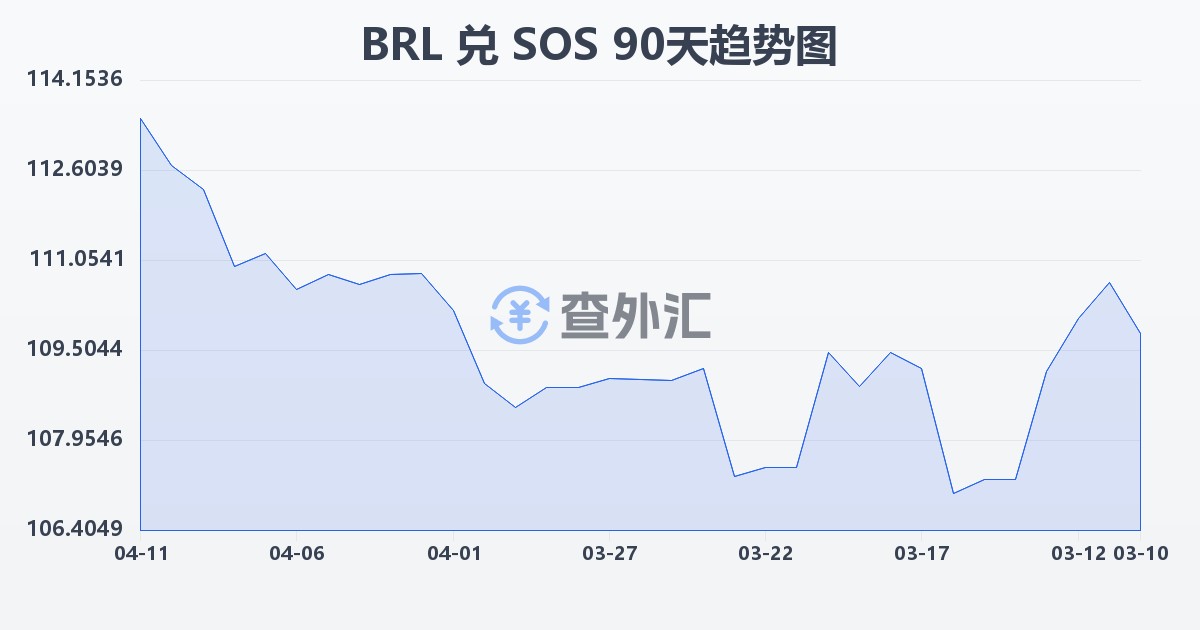 巴西雷亚尔兑索马里先令(BRL/SOS)近90天汇率走势图