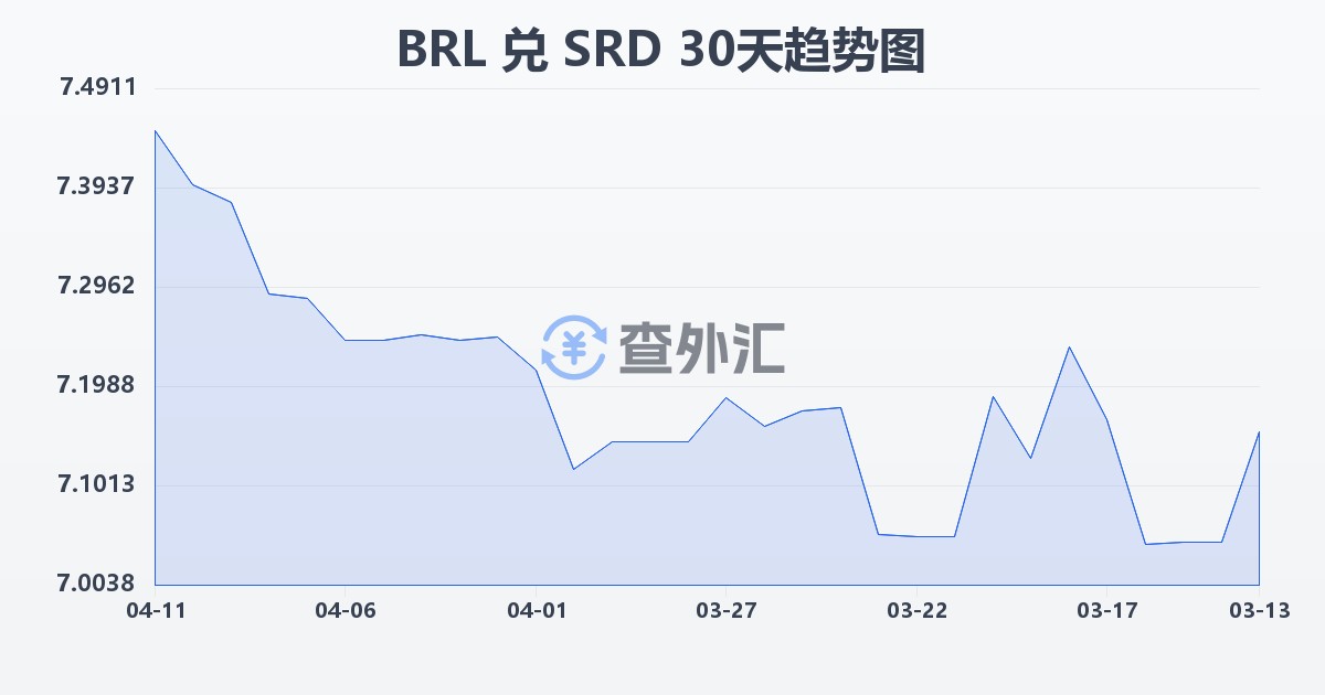 巴西雷亚尔兑苏里南元(BRL/SRD)近30天汇率走势图
