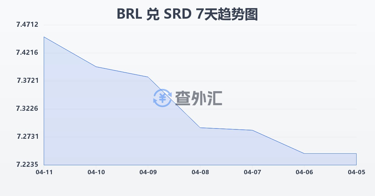 巴西雷亚尔兑苏里南元(BRL/SRD)近7天汇率走势图