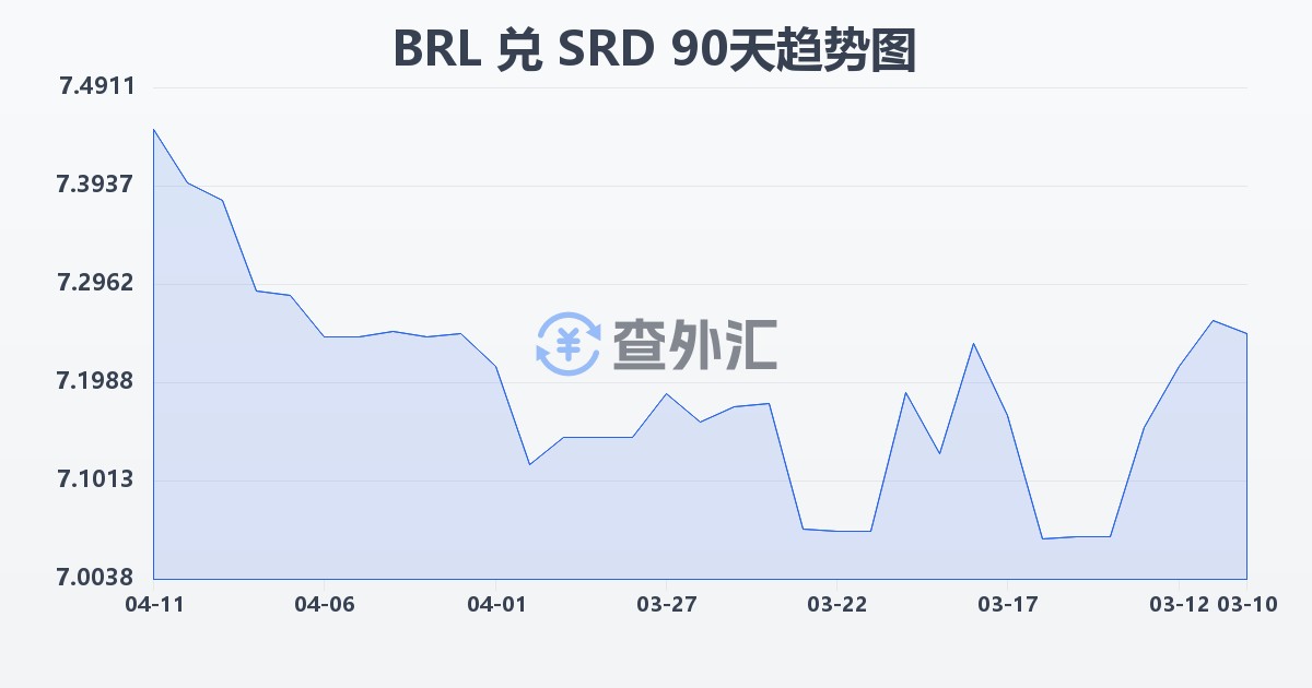 巴西雷亚尔兑苏里南元(BRL/SRD)近90天汇率走势图