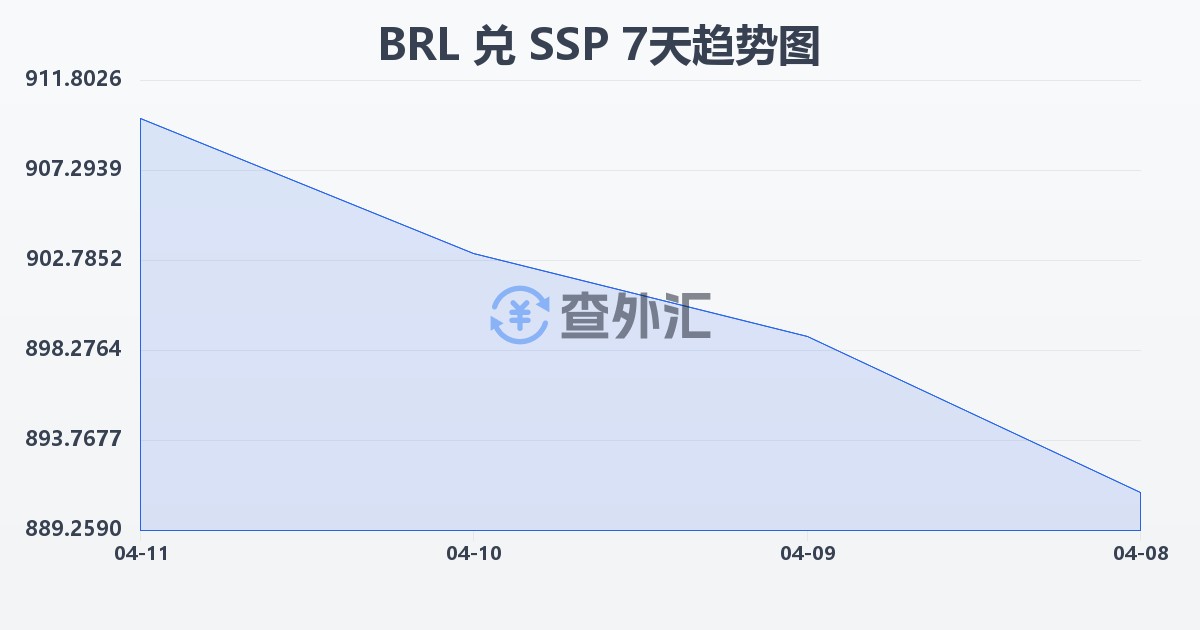 巴西雷亚尔兑南苏丹镑(BRL/SSP)近7天汇率走势图