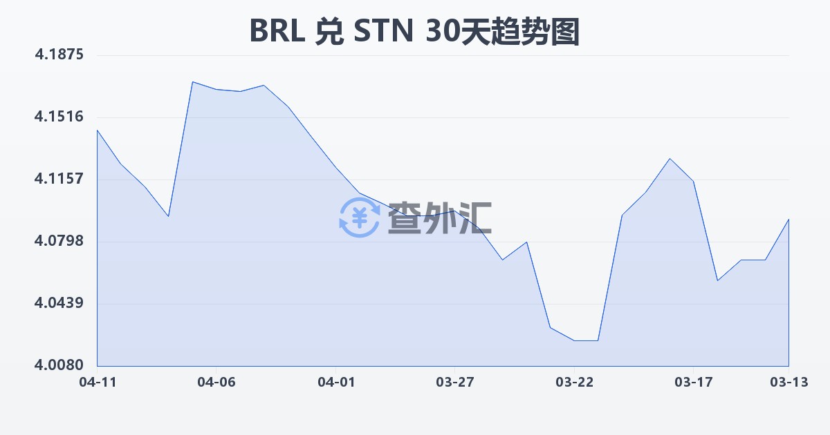 巴西雷亚尔兑圣多美和普林西比多布拉(BRL/STN)近30天汇率走势图