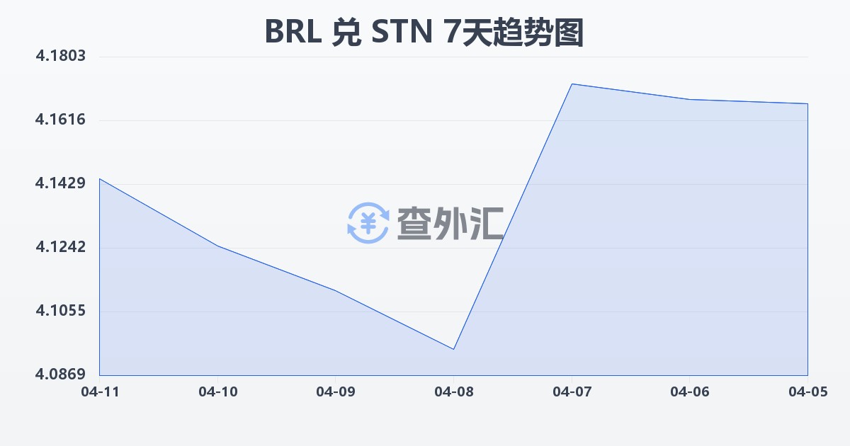 巴西雷亚尔兑圣多美和普林西比多布拉(BRL/STN)近7天汇率走势图