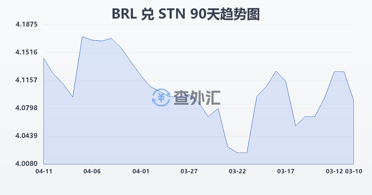巴西雷亚尔兑圣多美和普林西比多布拉(BRL/STN)近90天汇率走势图