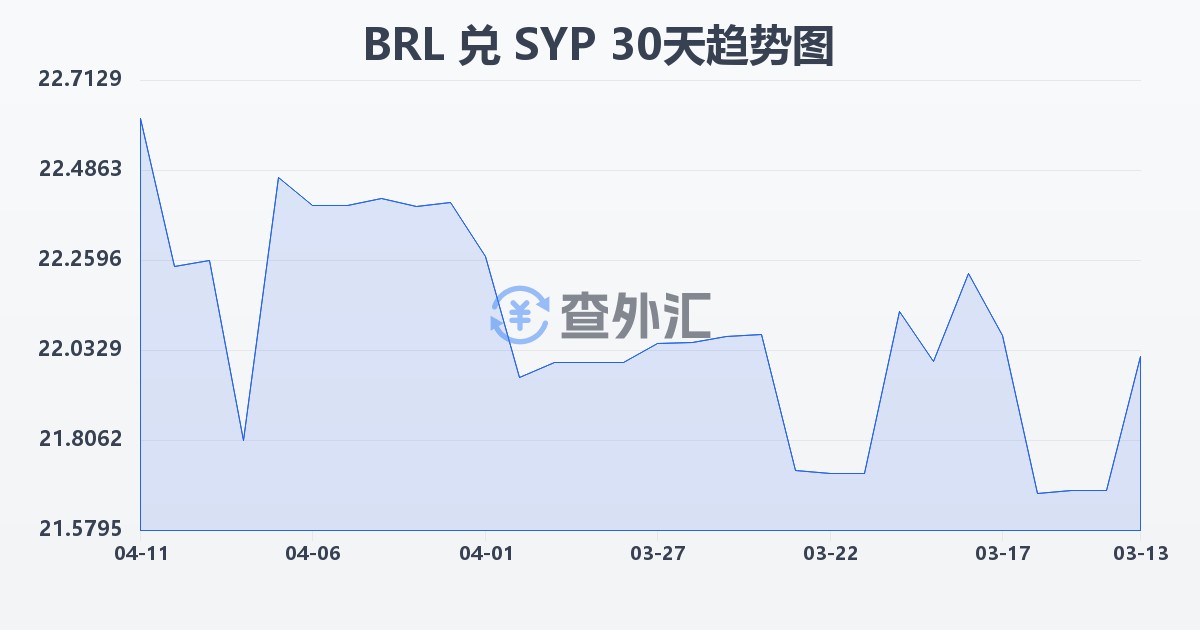巴西雷亚尔兑叙利亚镑(BRL/SYP)近30天汇率走势图