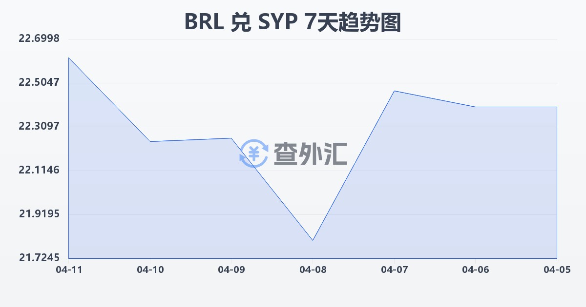 巴西雷亚尔兑叙利亚镑(BRL/SYP)近7天汇率走势图
