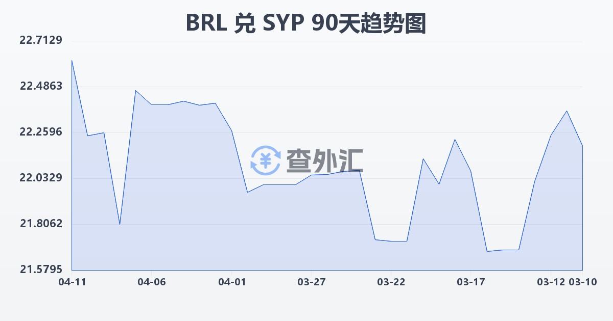 巴西雷亚尔兑叙利亚镑(BRL/SYP)近90天汇率走势图