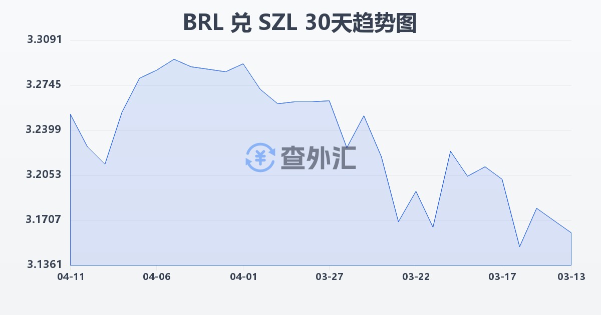 巴西雷亚尔兑斯威士兰里兰吉尼(BRL/SZL)近30天汇率走势图