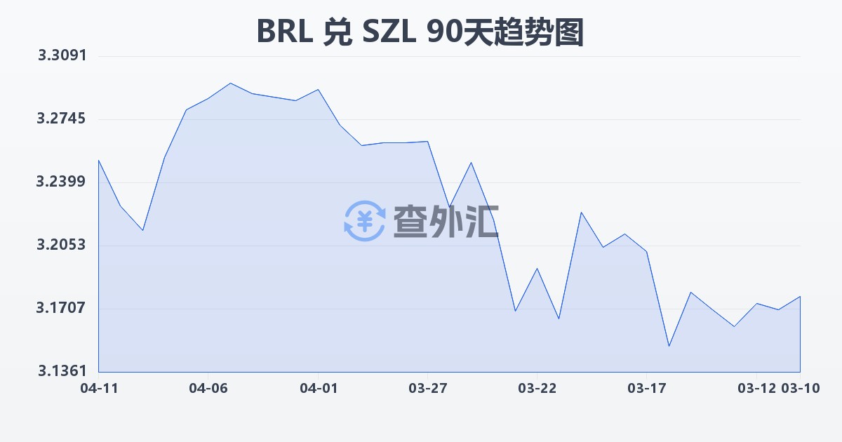 巴西雷亚尔兑斯威士兰里兰吉尼(BRL/SZL)近90天汇率走势图