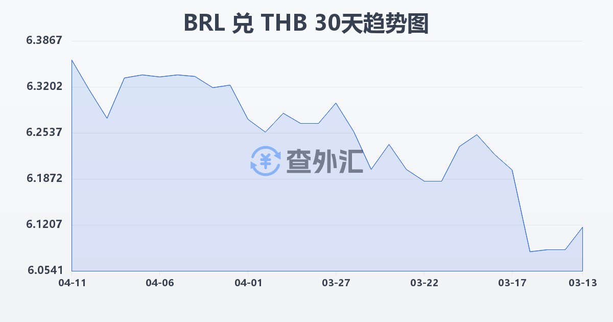 巴西雷亚尔兑泰铢(BRL/THB)近30天汇率走势图