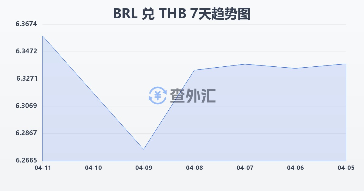 巴西雷亚尔兑泰铢(BRL/THB)近7天汇率走势图