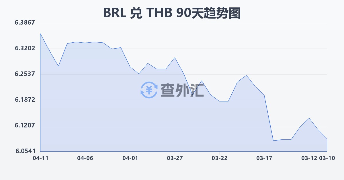 巴西雷亚尔兑泰铢(BRL/THB)近90天汇率走势图