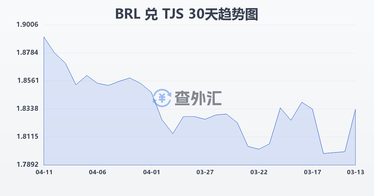 巴西雷亚尔兑塔吉克斯坦索莫尼(BRL/TJS)近30天汇率走势图