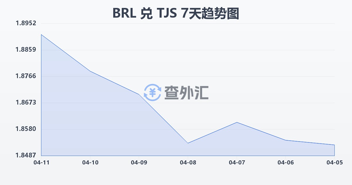 巴西雷亚尔兑塔吉克斯坦索莫尼(BRL/TJS)近7天汇率走势图