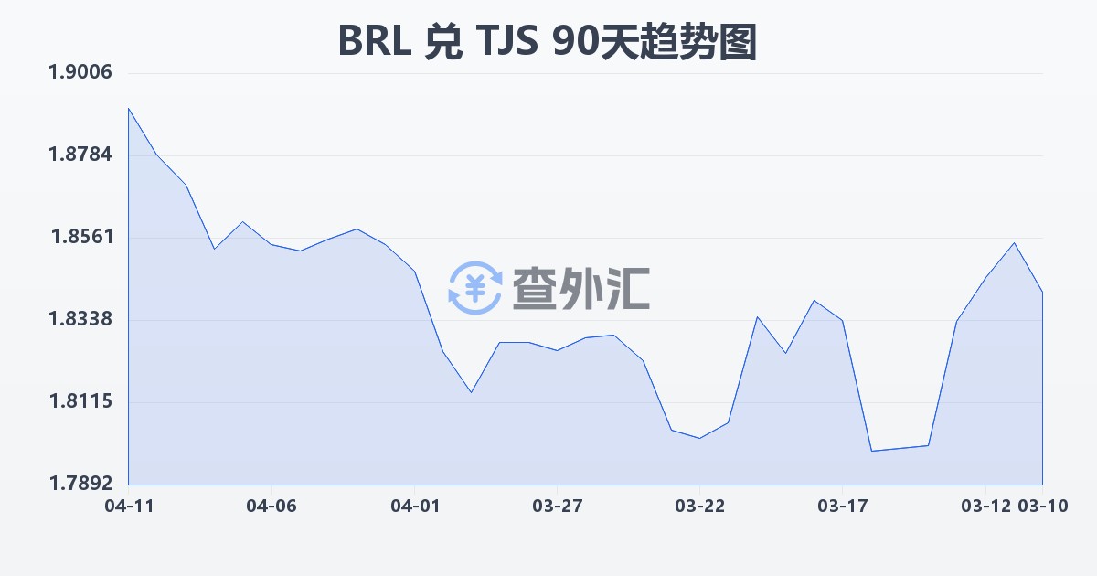 巴西雷亚尔兑塔吉克斯坦索莫尼(BRL/TJS)近90天汇率走势图