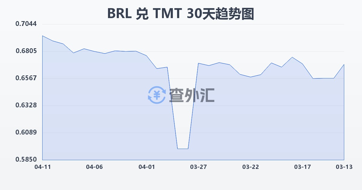 巴西雷亚尔兑土库曼斯坦马纳特(BRL/TMT)近30天汇率走势图