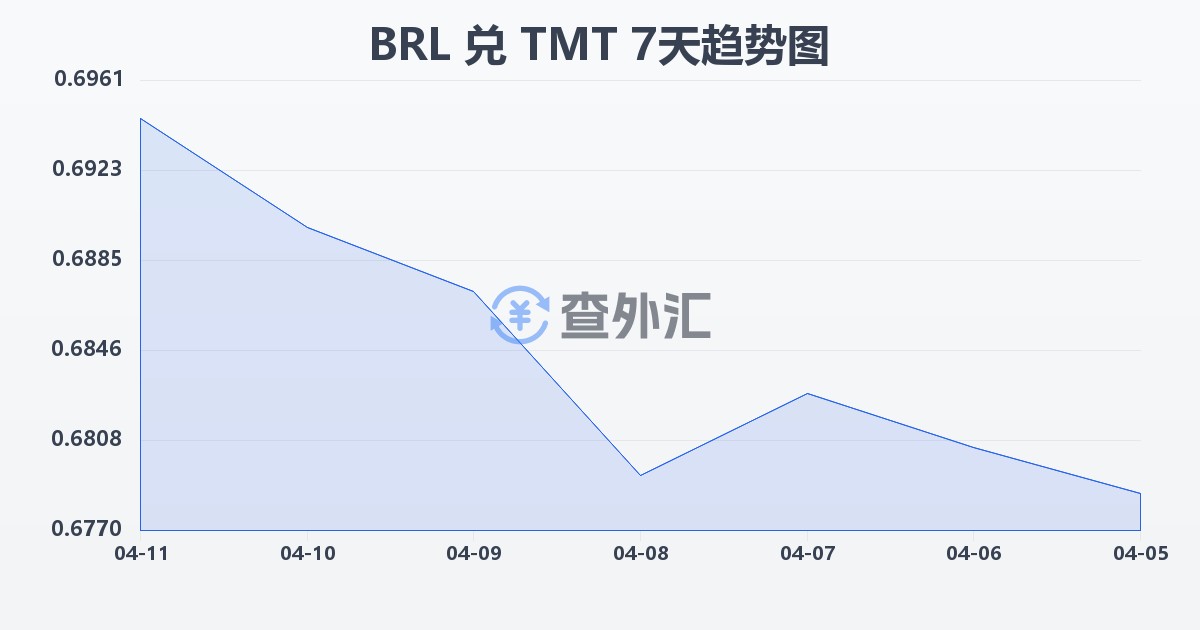 巴西雷亚尔兑土库曼斯坦马纳特(BRL/TMT)近7天汇率走势图