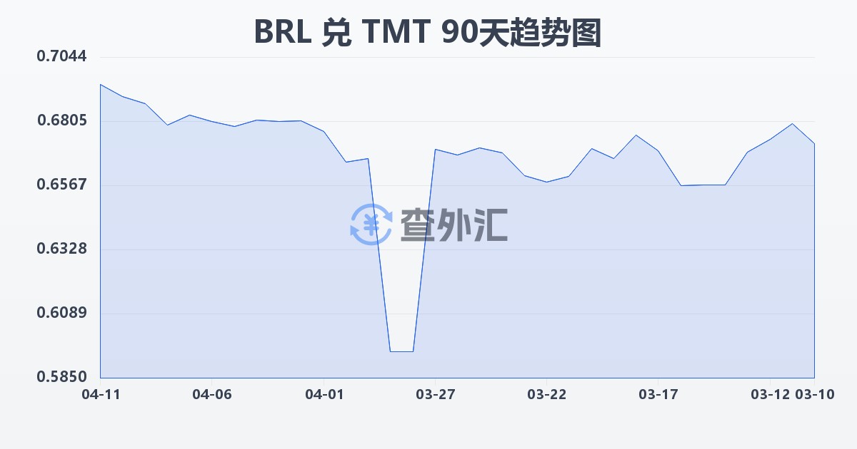 巴西雷亚尔兑土库曼斯坦马纳特(BRL/TMT)近90天汇率走势图