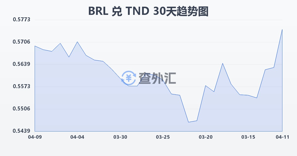 巴西雷亚尔兑突尼斯第纳尔(BRL/TND)近30天汇率走势图