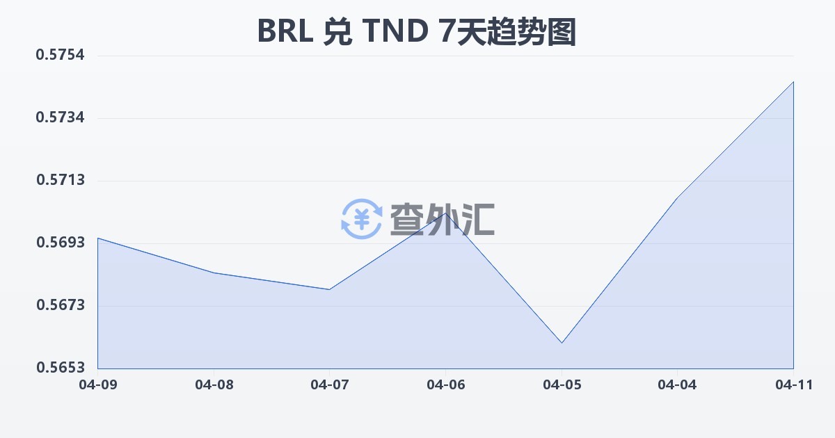 巴西雷亚尔兑突尼斯第纳尔(BRL/TND)近7天汇率走势图