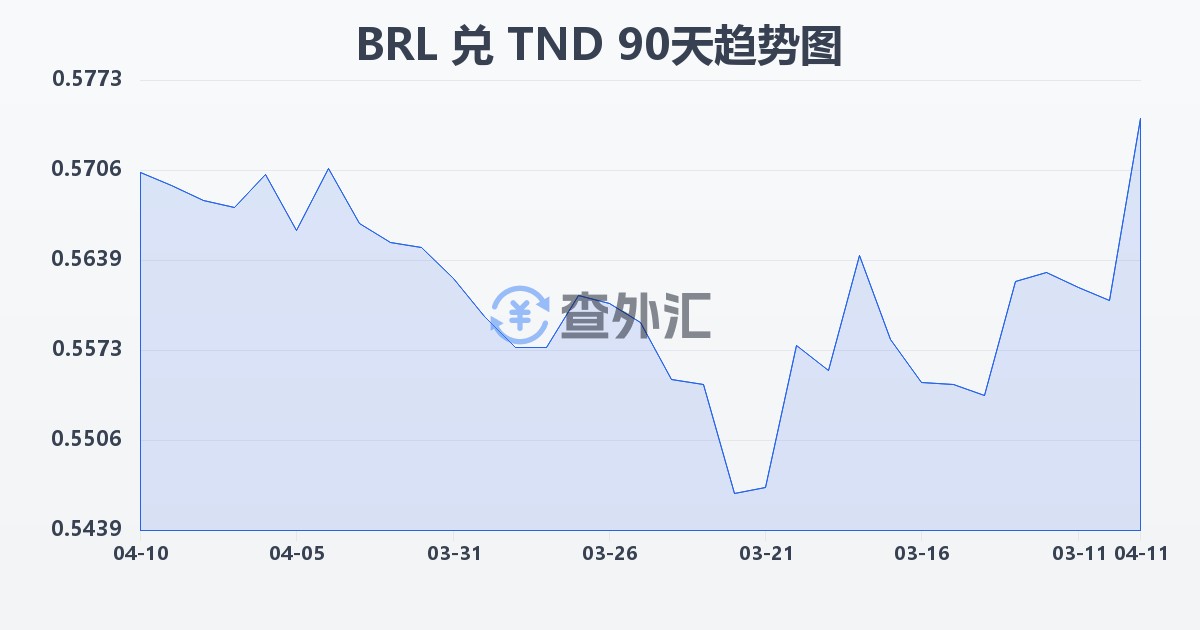 巴西雷亚尔兑突尼斯第纳尔(BRL/TND)近90天汇率走势图