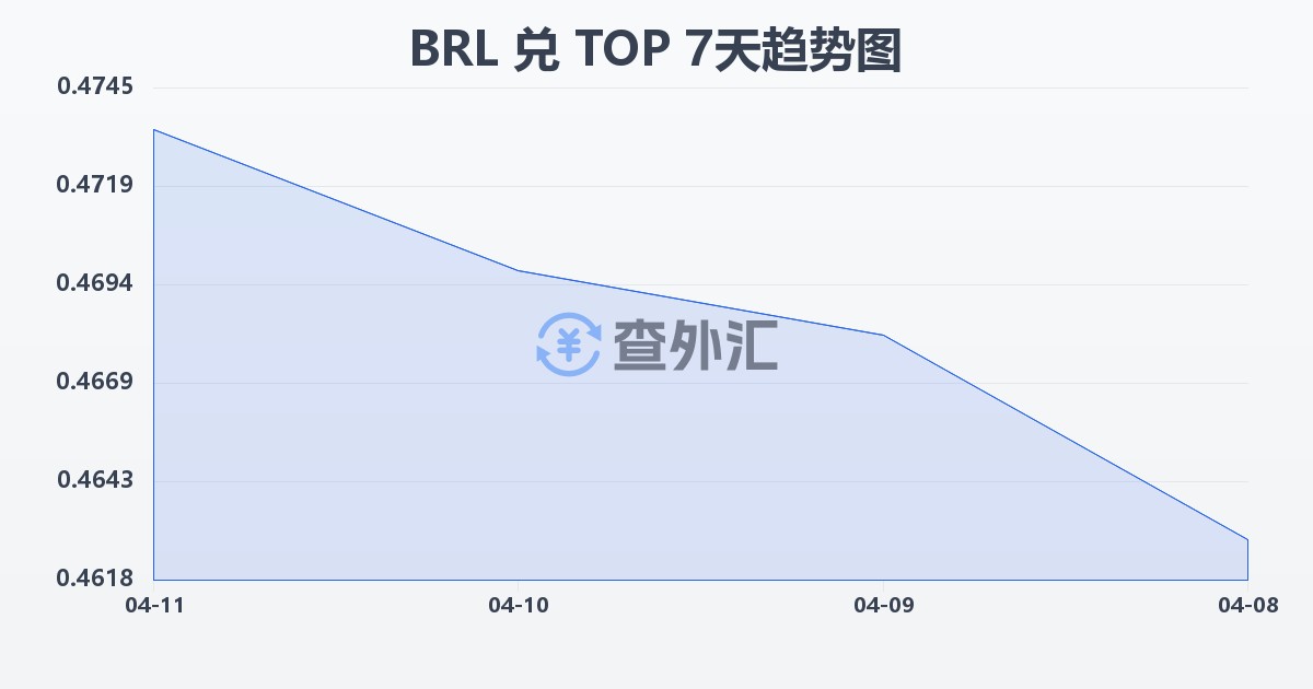 巴西雷亚尔兑汤加潘加(BRL/TOP)近7天汇率走势图