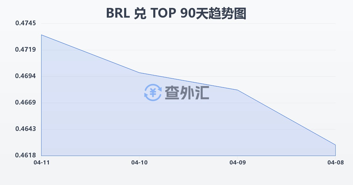 巴西雷亚尔兑汤加潘加(BRL/TOP)近90天汇率走势图