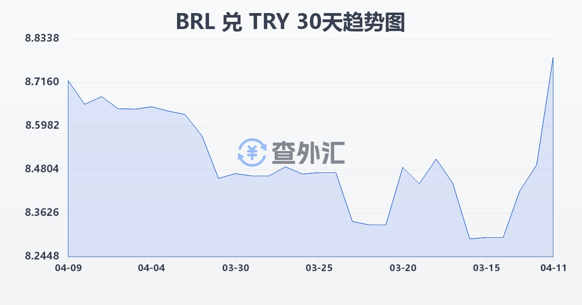 巴西雷亚尔兑土耳其里拉(BRL/TRY)近30天汇率走势图