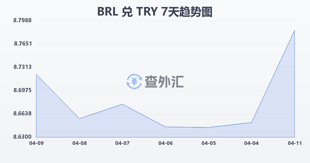巴西雷亚尔兑土耳其里拉(BRL/TRY)近7天汇率走势图