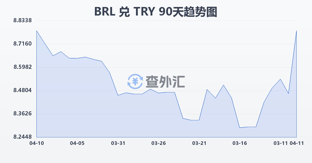 巴西雷亚尔兑土耳其里拉(BRL/TRY)近90天汇率走势图