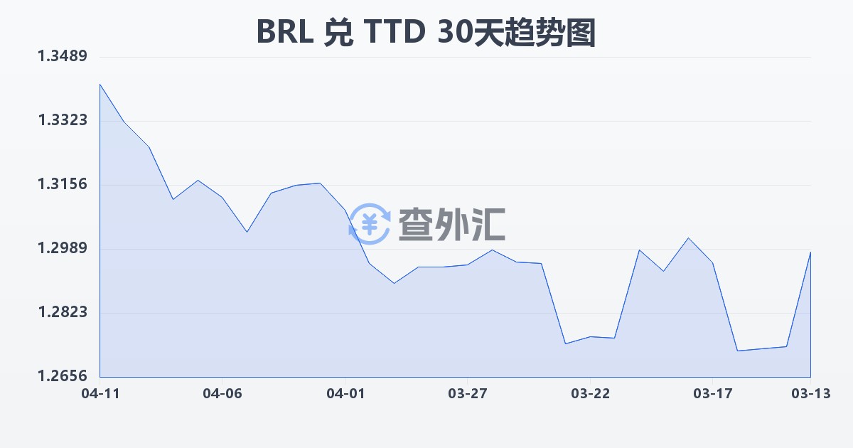 巴西雷亚尔兑特立尼达和多巴哥元(BRL/TTD)近30天汇率走势图