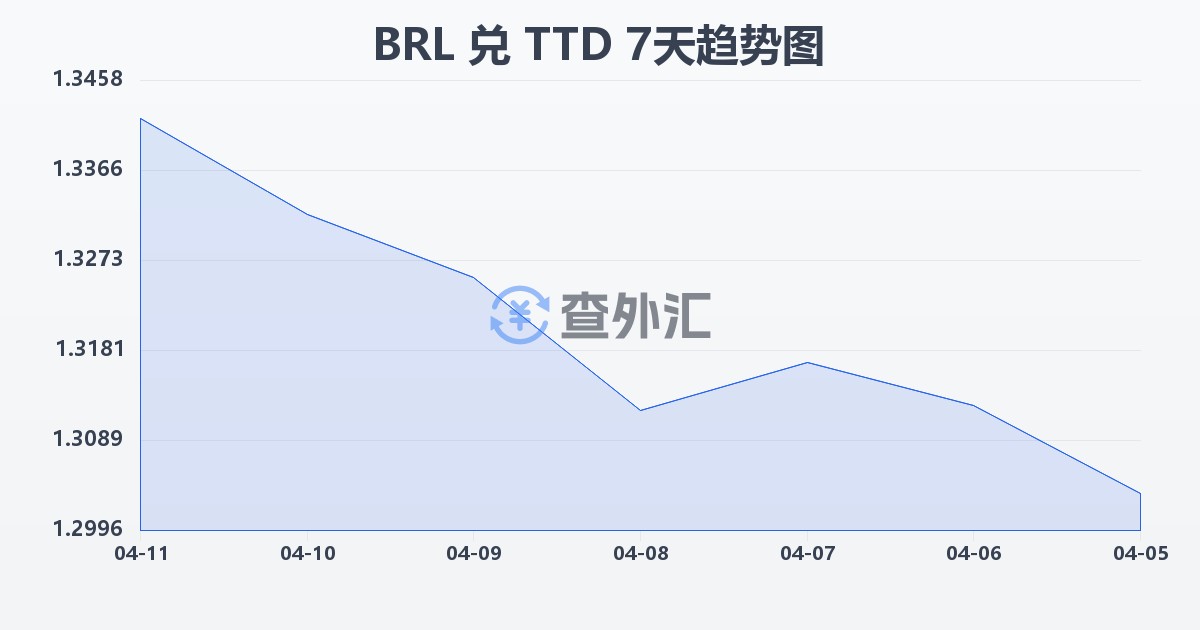 巴西雷亚尔兑特立尼达和多巴哥元(BRL/TTD)近7天汇率走势图