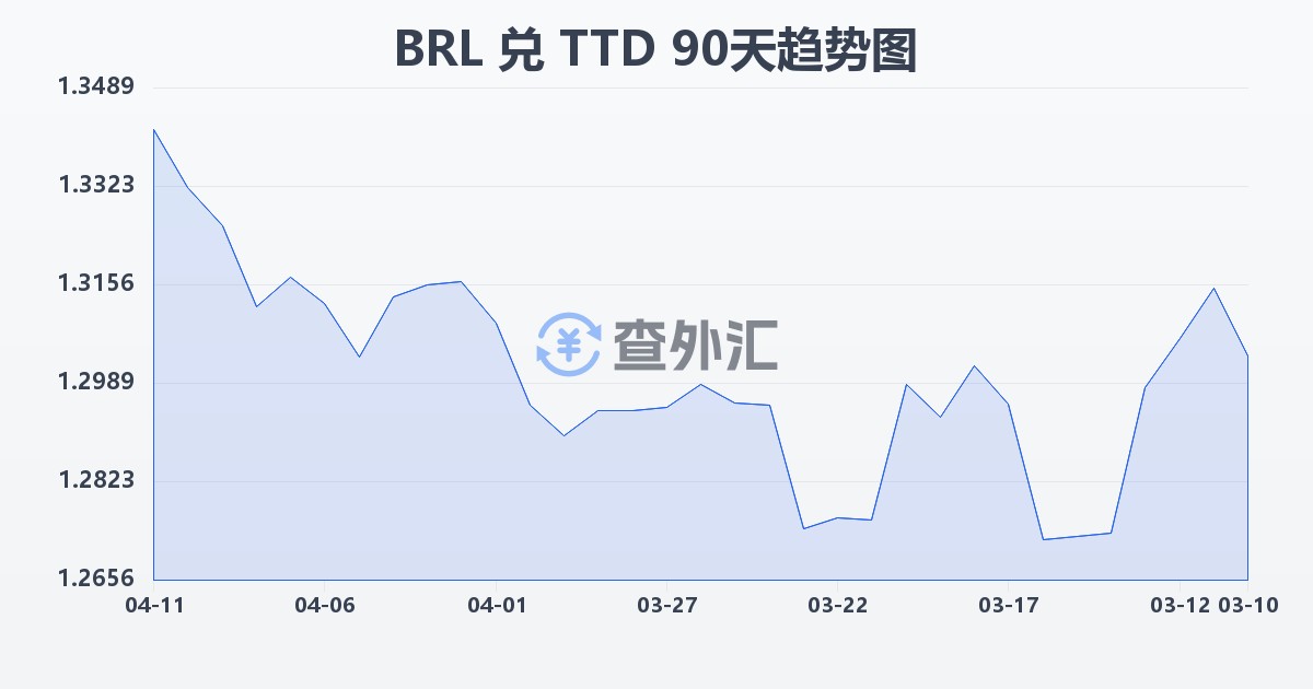 巴西雷亚尔兑特立尼达和多巴哥元(BRL/TTD)近90天汇率走势图