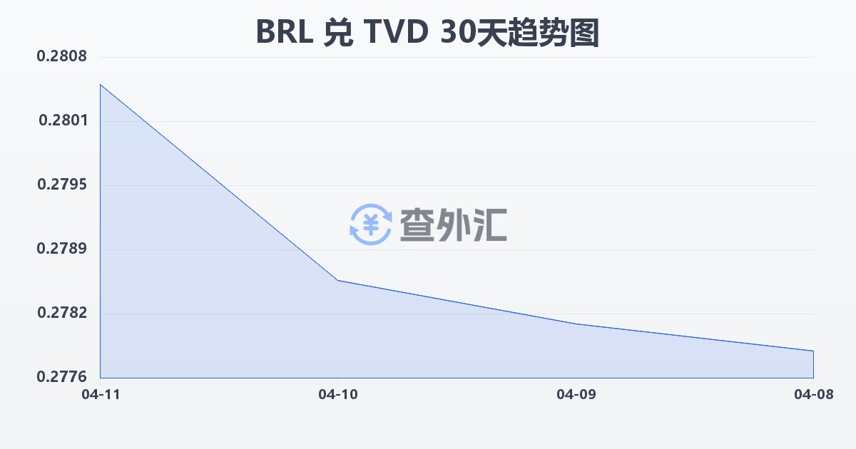 巴西雷亚尔兑图瓦卢元(BRL/TVD)近30天汇率走势图