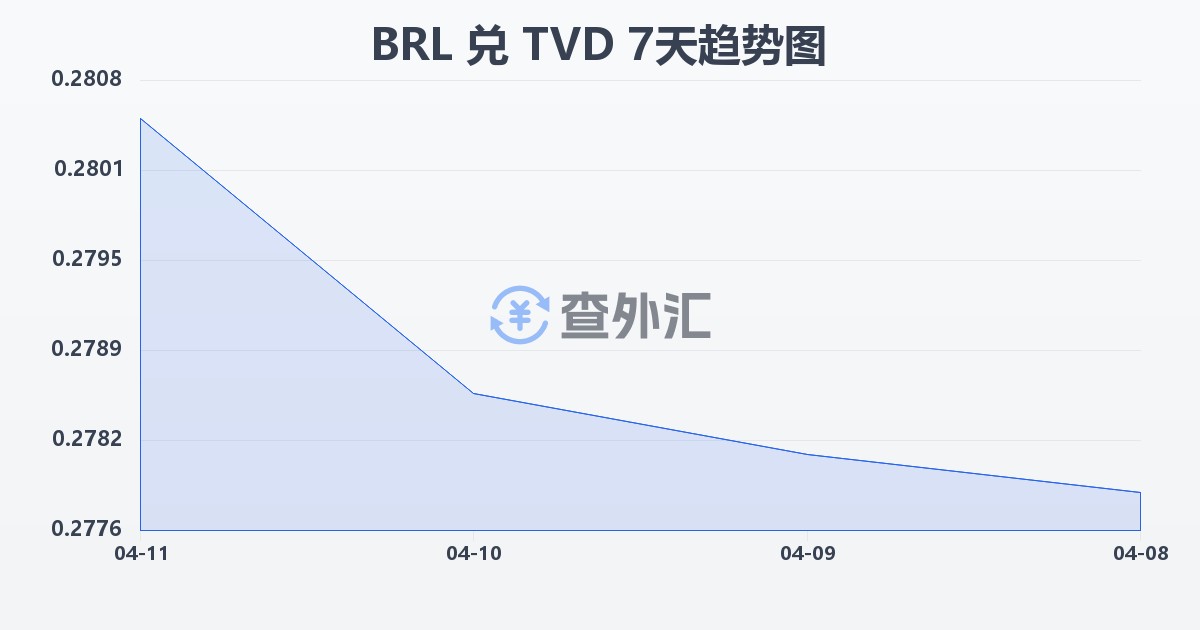 巴西雷亚尔兑图瓦卢元(BRL/TVD)近7天汇率走势图