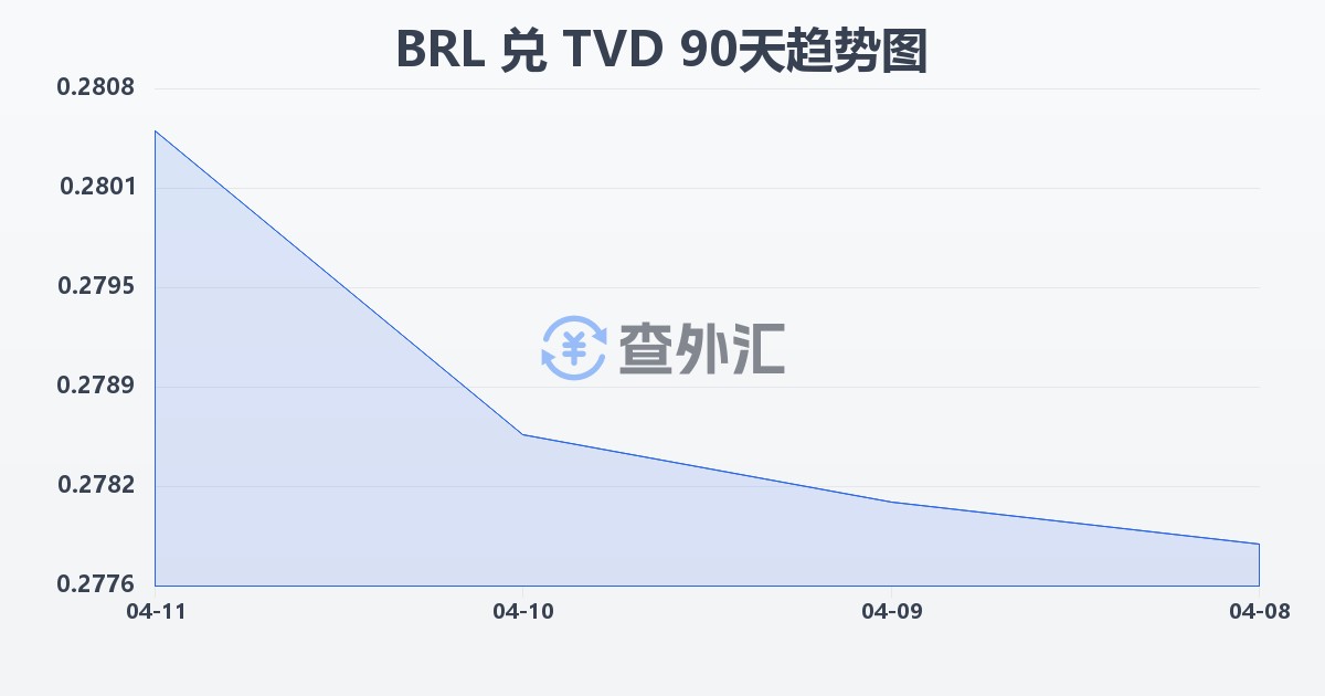 巴西雷亚尔兑图瓦卢元(BRL/TVD)近90天汇率走势图