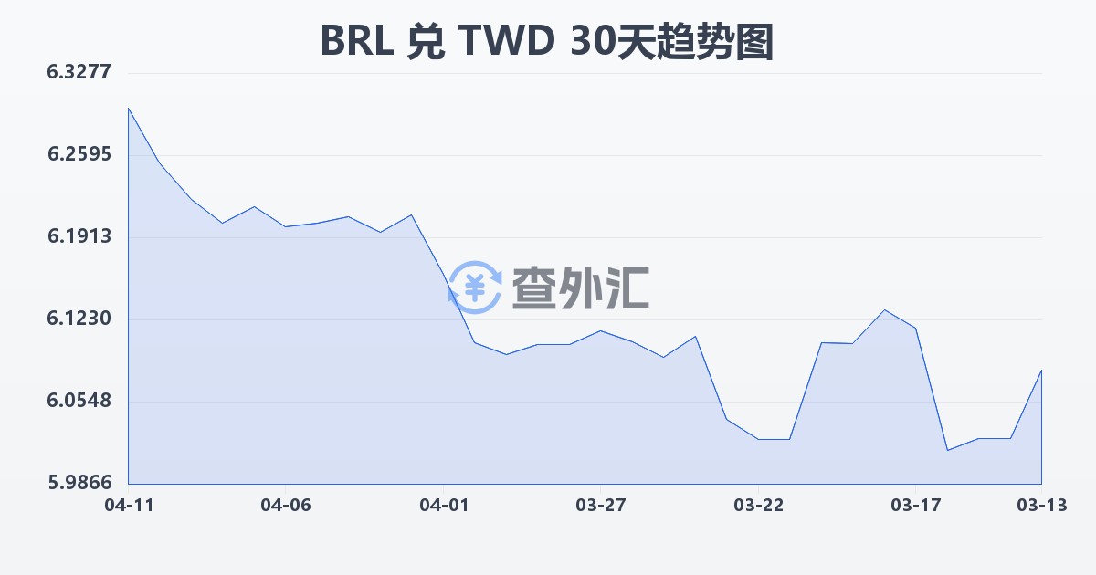 巴西雷亚尔兑新台币(BRL/TWD)近30天汇率走势图
