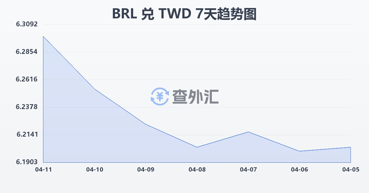 巴西雷亚尔兑新台币(BRL/TWD)近7天汇率走势图