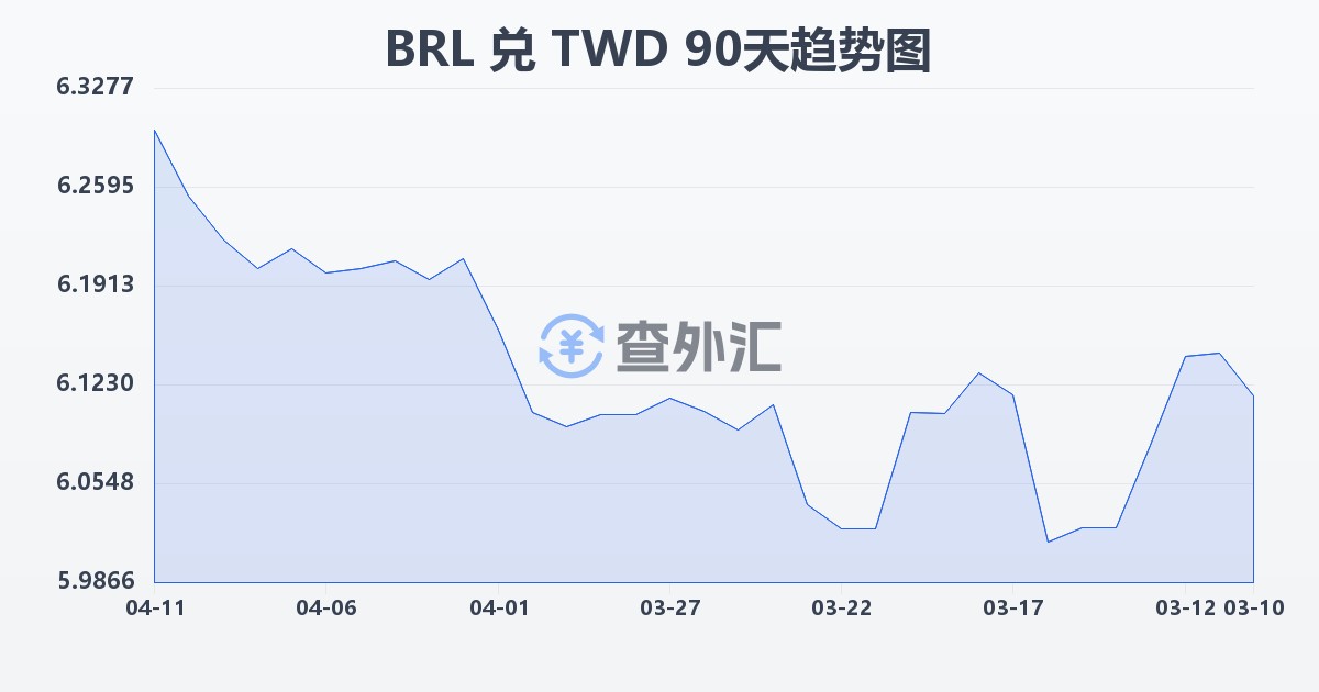 巴西雷亚尔兑新台币(BRL/TWD)近90天汇率走势图