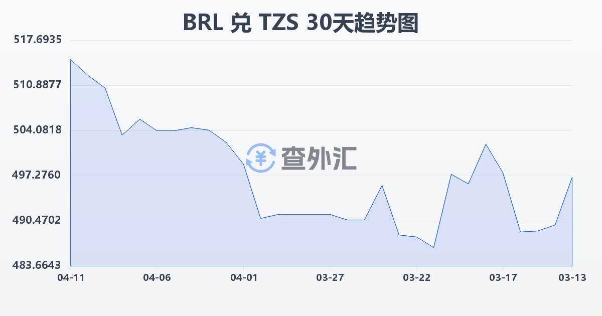 巴西雷亚尔兑坦桑尼亚先令(BRL/TZS)近30天汇率走势图